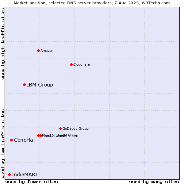 Market position of IBM Group vs. ConoHa vs. IndiaMART