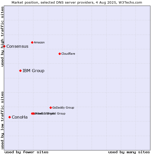 Market position of IBM Group vs. ConoHa vs. Consensus