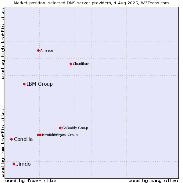 Market position of IBM Group vs. Jimdo vs. ConoHa