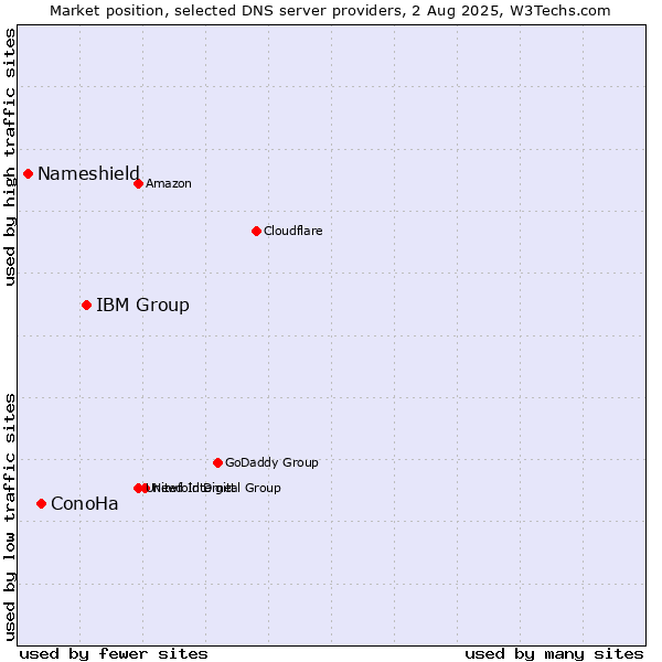 Market position of IBM Group vs. ConoHa vs. Nameshield