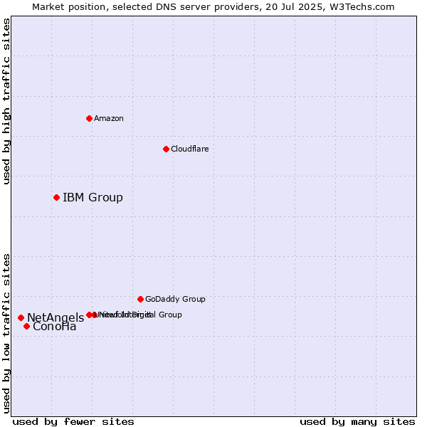 Market position of IBM Group vs. ConoHa vs. NetAngels