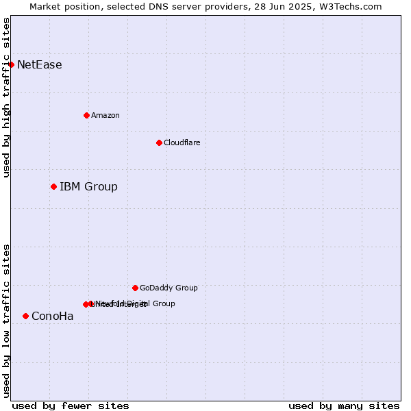 Market position of IBM Group vs. ConoHa vs. NetEase
