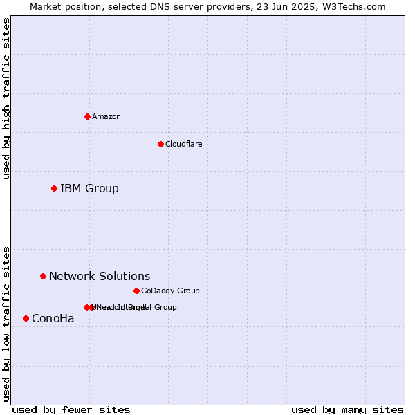 Market position of IBM Group vs. Network Solutions vs. ConoHa