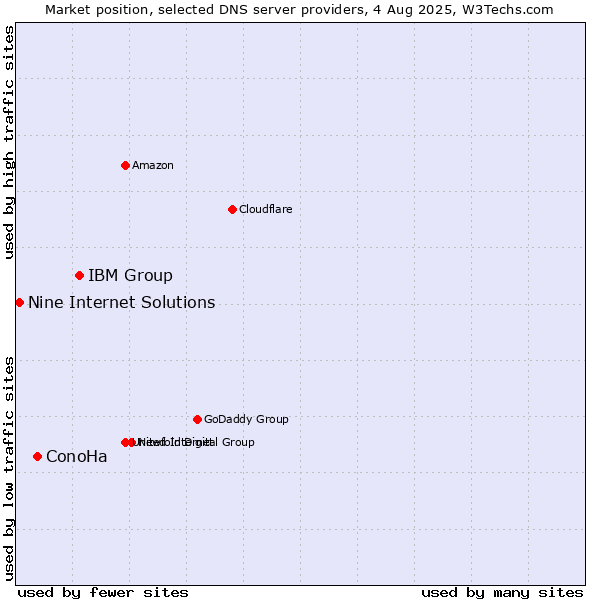 Market position of IBM Group vs. ConoHa vs. Nine Internet Solutions