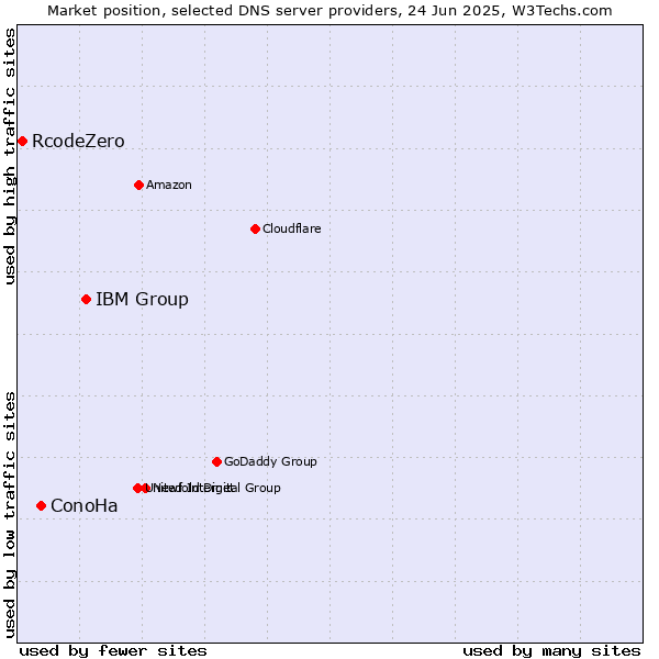 Market position of IBM Group vs. ConoHa vs. RcodeZero