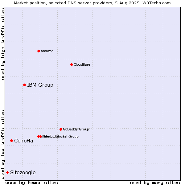 Market position of IBM Group vs. ConoHa vs. Sitezoogle