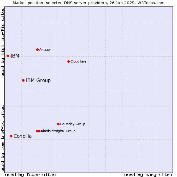 Market position of IBM Group vs. ConoHa vs. IBM