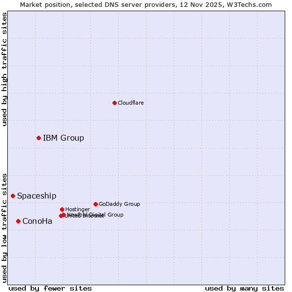 Market position of IBM Group vs. ConoHa vs. Spaceship