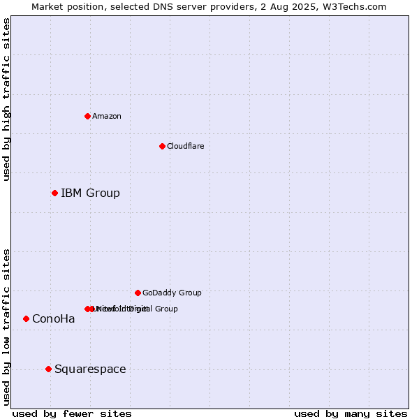 Market position of IBM Group vs. Squarespace vs. ConoHa