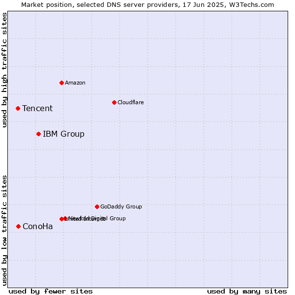 Market position of IBM Group vs. ConoHa vs. Tencent