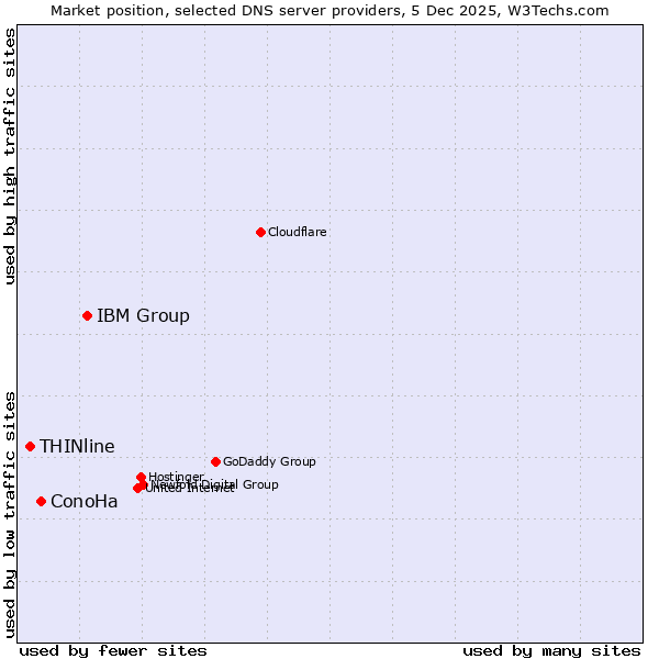 Market position of IBM Group vs. ConoHa vs. THINline