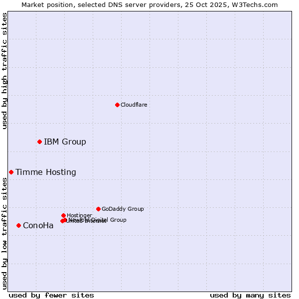 Market position of IBM Group vs. ConoHa vs. Timme Hosting