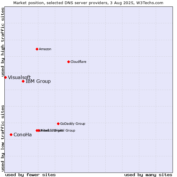 Market position of IBM Group vs. ConoHa vs. Visualsoft