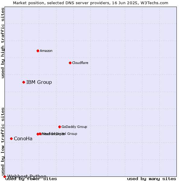 Market position of IBM Group vs. ConoHa vs. Webhost Python