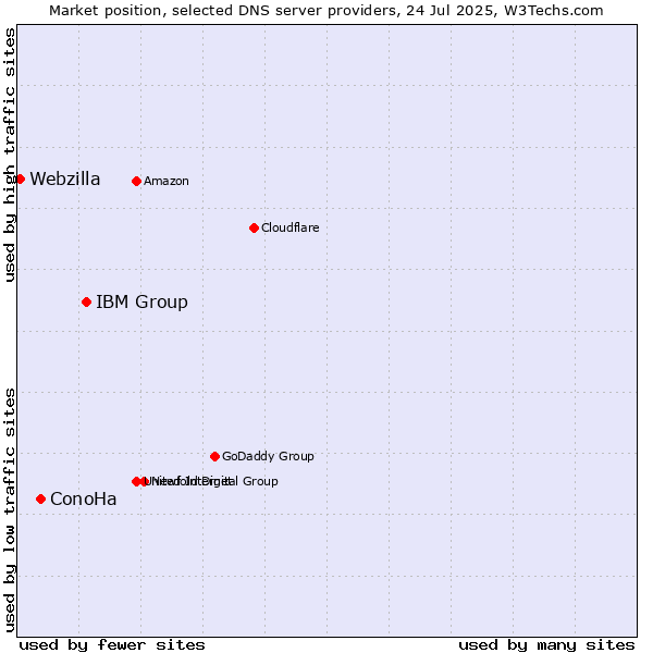 Market position of IBM Group vs. ConoHa vs. Webzilla