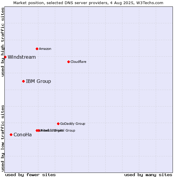 Market position of IBM Group vs. ConoHa vs. Windstream