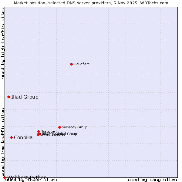Market position of ConoHa vs. Iliad Group vs. Webhost Python