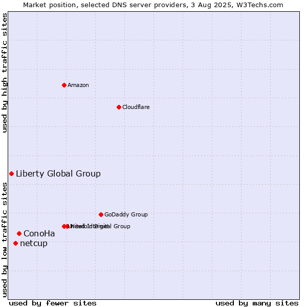 Market position of ConoHa vs. netcup vs. Liberty Global Group
