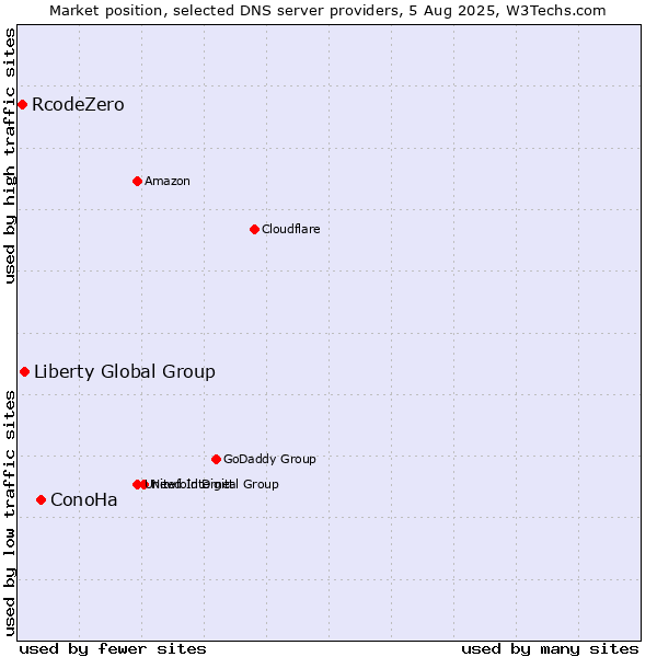 Market position of ConoHa vs. Liberty Global Group vs. RcodeZero