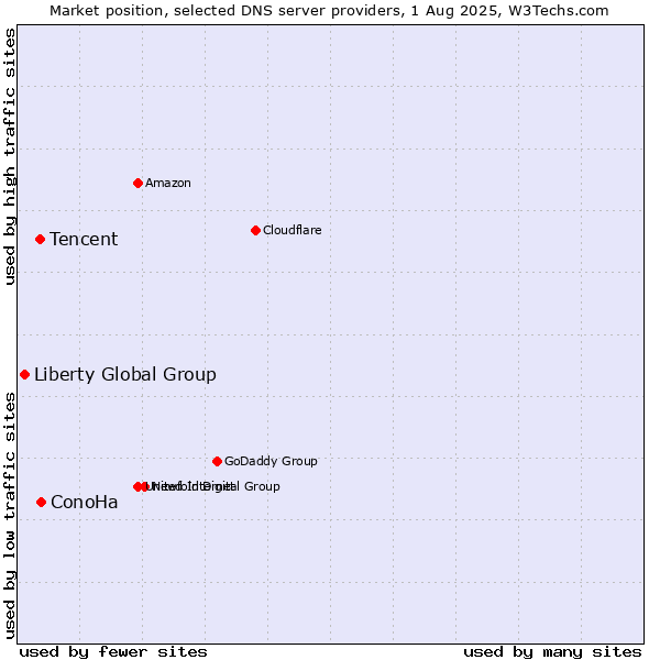 Market position of ConoHa vs. Tencent vs. Liberty Global Group