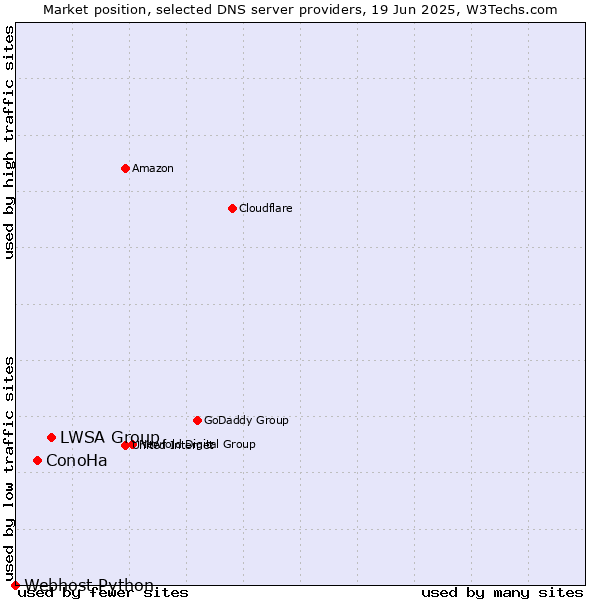 Market position of LWSA Group vs. ConoHa vs. Webhost Python