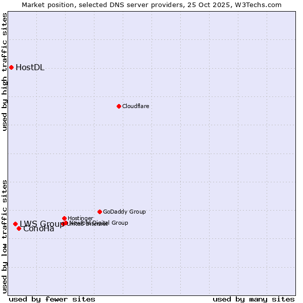 Market position of ConoHa vs. LWS Group vs. HostDL