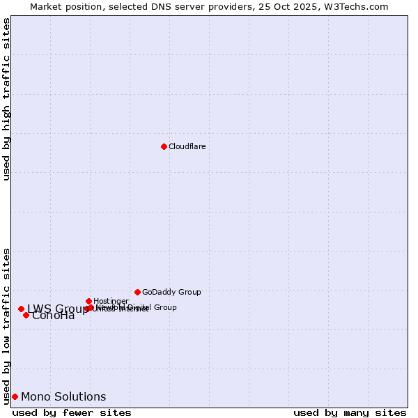 Market position of ConoHa vs. LWS Group vs. Mono Solutions