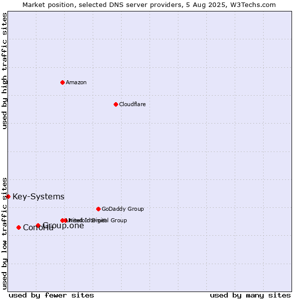 Market position of Group.one vs. ConoHa vs. Key-Systems