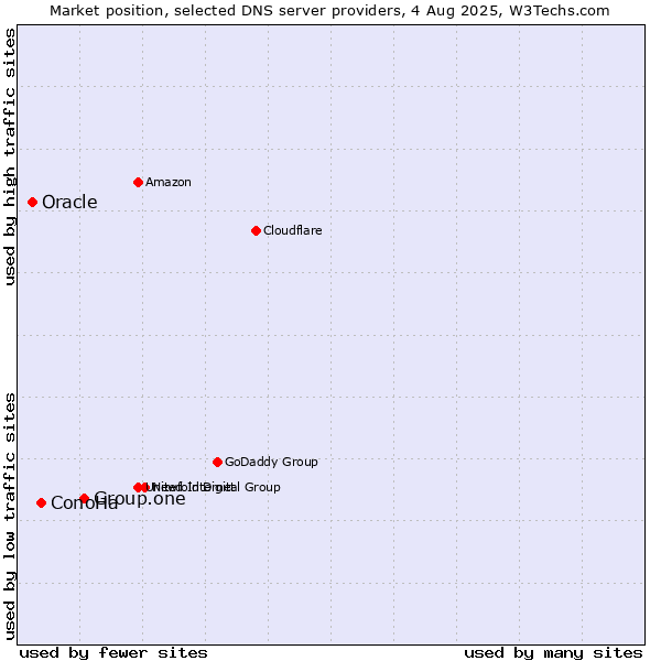 Market position of Group.one vs. ConoHa vs. Oracle
