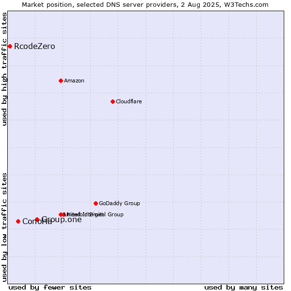 Market position of Group.one vs. ConoHa vs. RcodeZero