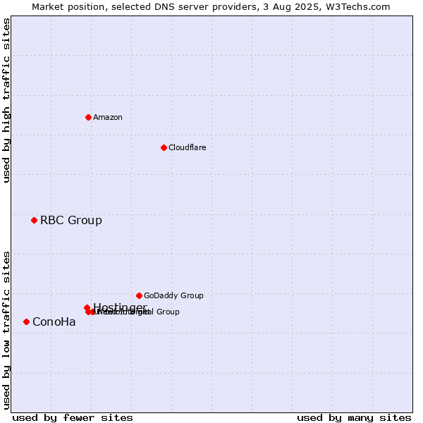 Market position of Hostinger vs. RBC Group vs. ConoHa
