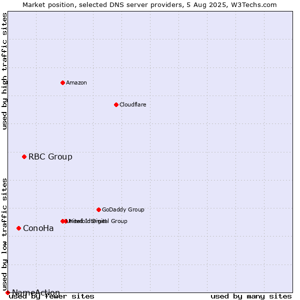 Market position of RBC Group vs. ConoHa vs. NameAction