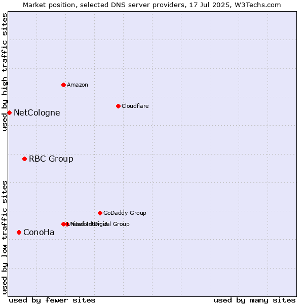 Market position of RBC Group vs. ConoHa vs. NetCologne