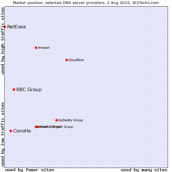 Market position of RBC Group vs. ConoHa vs. NetEase