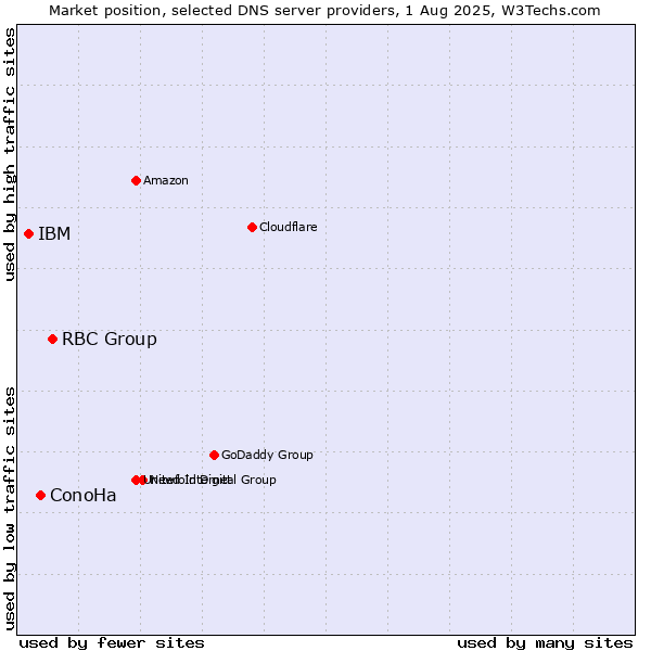 Market position of RBC Group vs. ConoHa vs. IBM