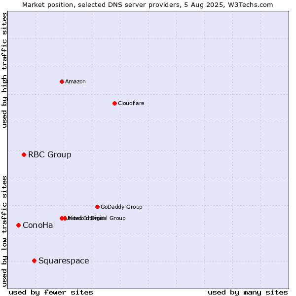 Market position of Squarespace vs. RBC Group vs. ConoHa