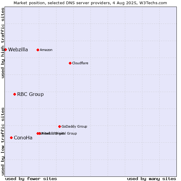 Market position of RBC Group vs. ConoHa vs. Webzilla