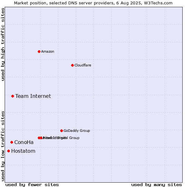 Market position of Team Internet vs. ConoHa vs. Hostatom