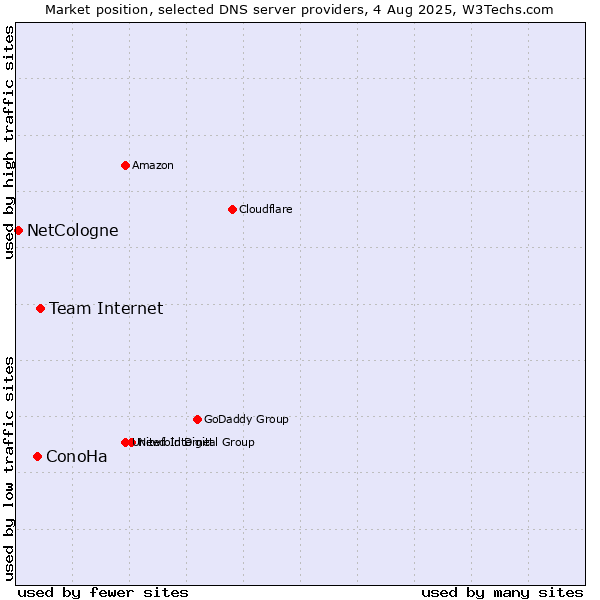 Market position of Team Internet vs. ConoHa vs. NetCologne