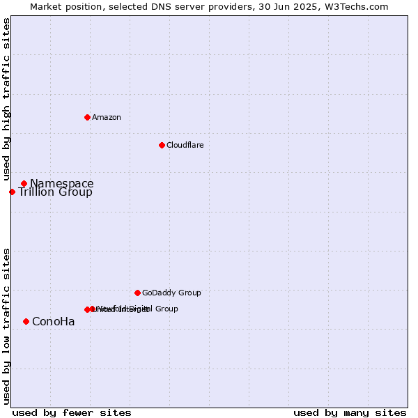 Market position of ConoHa vs. Namespace vs. Trillion Group