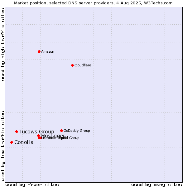 Market position of Hostinger vs. Tucows Group vs. ConoHa