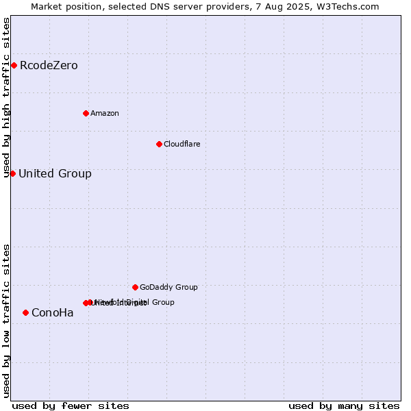 Market position of ConoHa vs. RcodeZero vs. United Group