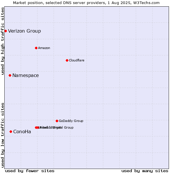 Market position of ConoHa vs. Namespace vs. Verizon Group