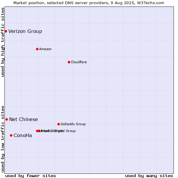 Market position of ConoHa vs. Net Chinese vs. Verizon Group