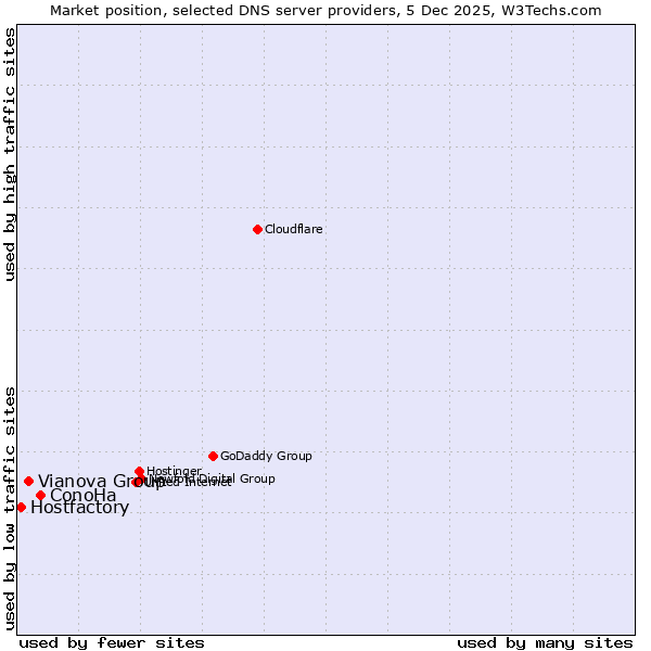 Market position of ConoHa vs. Vianova Group vs. Hostfactory