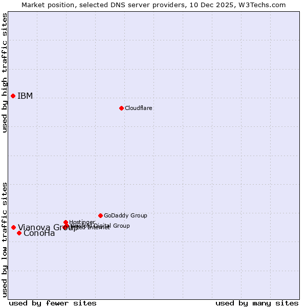 Market position of ConoHa vs. Vianova Group vs. IBM