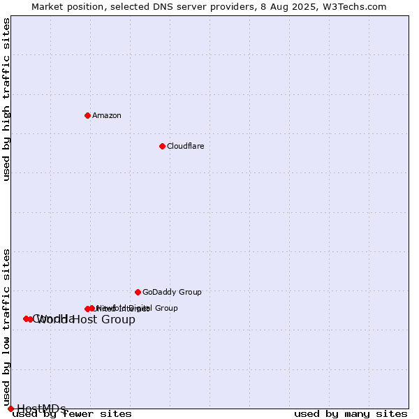 Market position of World Host Group vs. ConoHa vs. HostMDs