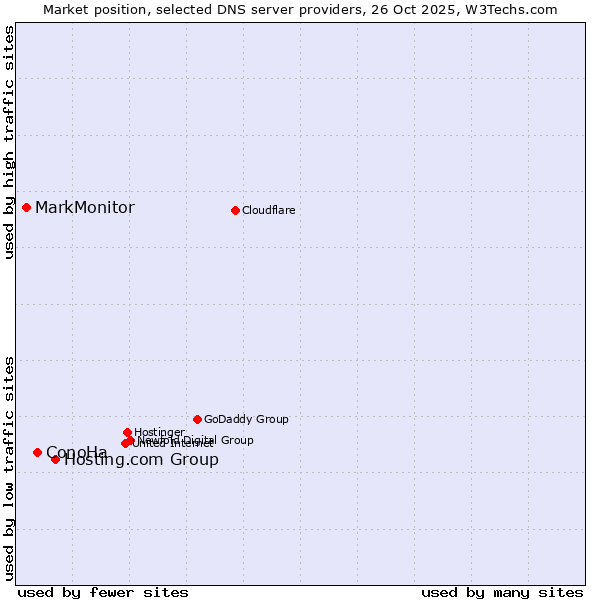 Market position of Hosting.com Group vs. ConoHa vs. MarkMonitor