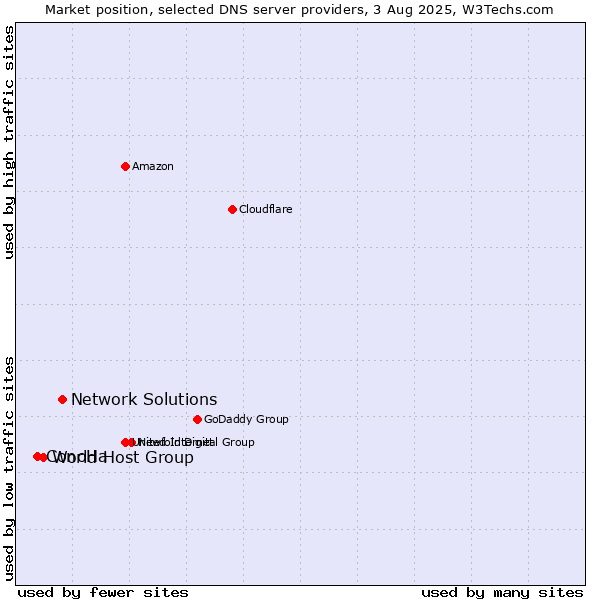 Market position of Network Solutions vs. World Host Group vs. ConoHa