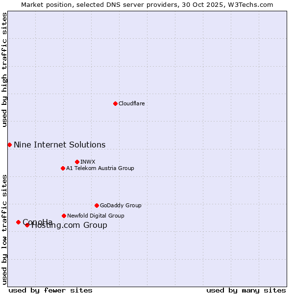 Market position of Hosting.com Group vs. ConoHa vs. Nine Internet Solutions